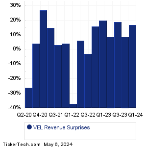 VEL Revenue Surprises Chart