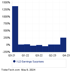 Velo3D Earnings Surprises Chart