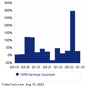 VERB Earnings Surprises Chart