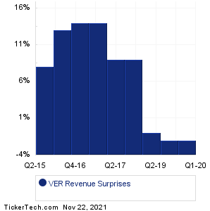 VEREIT Revenue Surprises Chart