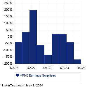 VerifyMe Earnings Surprises Chart