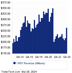 Verint Systems Revenue History Chart