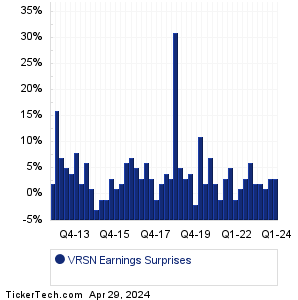 VeriSign Earnings Surprises Chart