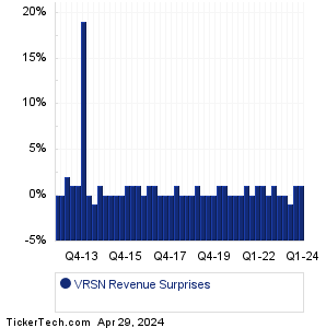 VeriSign Revenue Surprises Chart