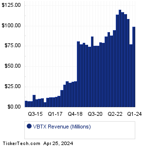 Veritex Holdings Revenue History Chart