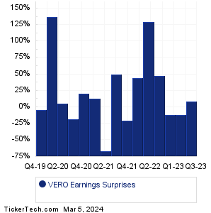 VERO Earnings Surprises Chart