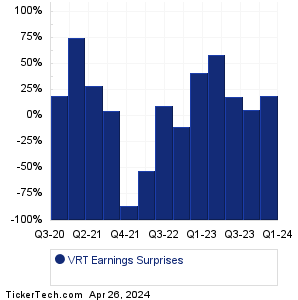 Vertiv Hldgs Earnings Surprises Chart