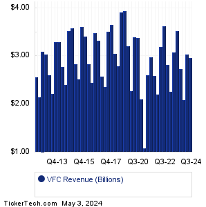 VF Revenue History Chart