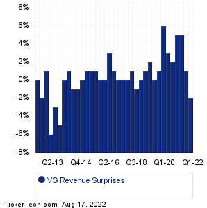 VG Revenue Surprises Chart