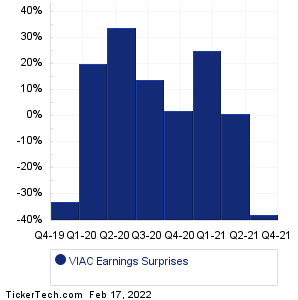 ViacomCBS Earnings Surprises Chart