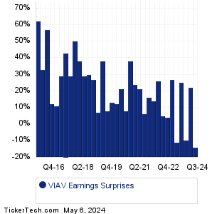 VIAV Earnings Surprises Chart