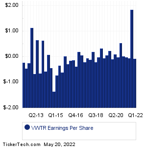 Vidler Water Resources Earnings History Chart