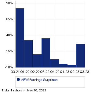 View Earnings Surprises Chart