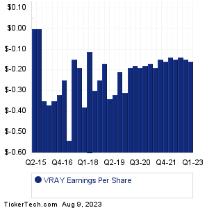 ViewRay Earnings History Chart