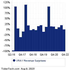 ViewRay Revenue Surprises Chart