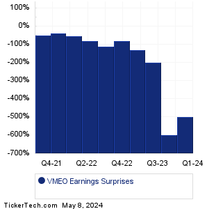 Vimeo Earnings Surprises Chart