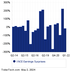 Vince Holding Earnings Surprises Chart