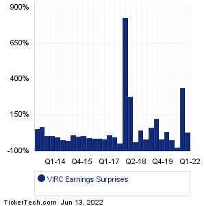 Virco Manufacturing Earnings Surprises Chart