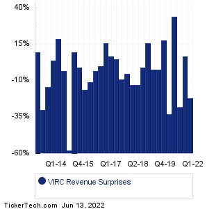 Virco Manufacturing Revenue Surprises Chart