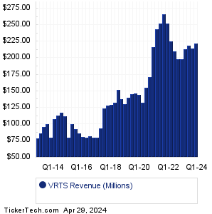 Virtus Inv Revenue History Chart