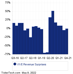VIVE Revenue Surprises Chart