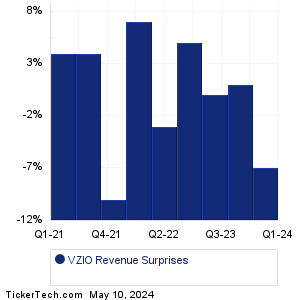 VIZIO Holding Revenue Surprises Chart