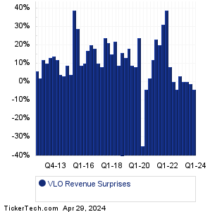 VLO Revenue Surprises Chart