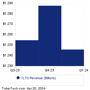 VLTO Revenue History Chart
