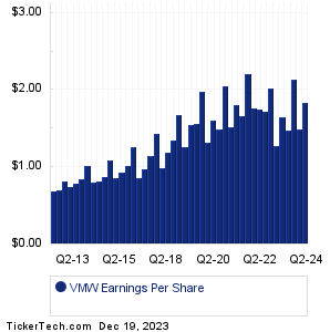 VMware Earnings History Chart