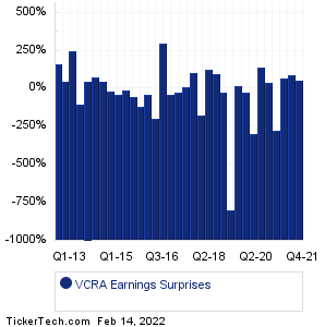 Vocera Communications Earnings Surprises Chart