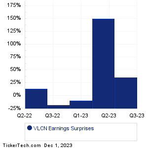 Volcon Earnings Surprises Chart