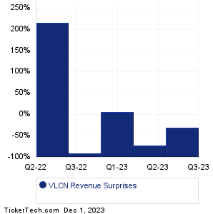 Volcon Revenue Surprises Chart