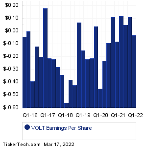 Volt Information Sciences Earnings History Chart