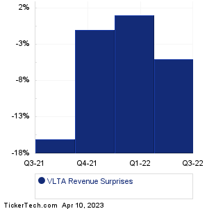 Volta Revenue Surprises Chart