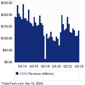 VOXX Revenue History Chart