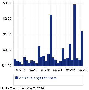Voyager Therapeutics Earnings History Chart