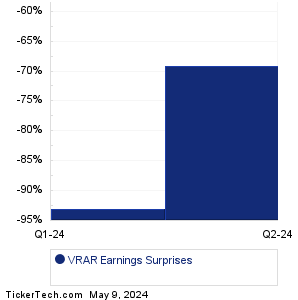 VRAR Earnings Surprises Chart