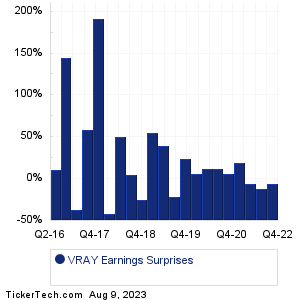 VRAY Earnings Surprises Chart