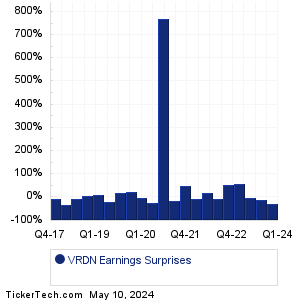 VRDN Earnings Surprises Chart