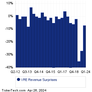 VRE Revenue Surprises Chart