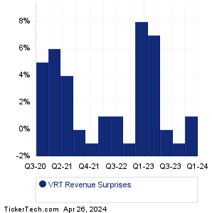 VRT Revenue Surprises Chart