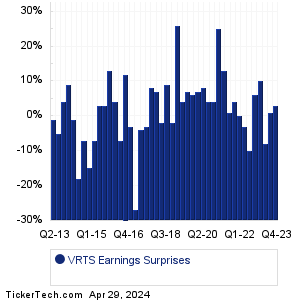 VRTS Earnings Surprises Chart