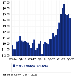 VRTV Earnings History Chart