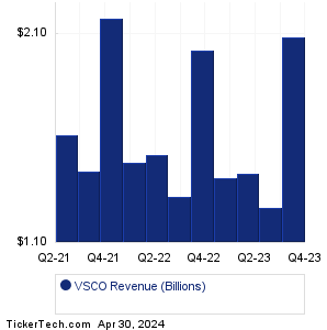 VSCO Revenue History Chart