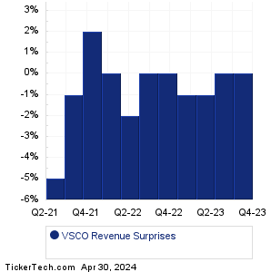VSCO Revenue Surprises Chart