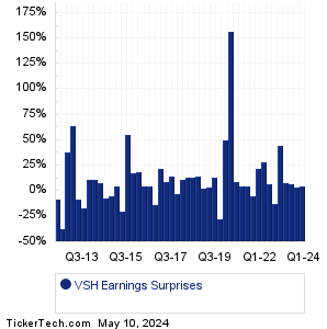 VSH Earnings Surprises Chart
