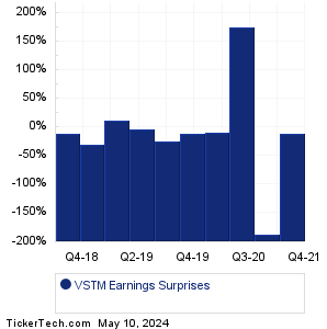 VSTM Earnings Surprises Chart