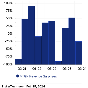 VTGN Revenue Surprises Chart
