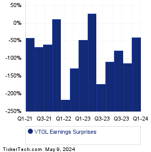 VTOL Earnings Surprises Chart
