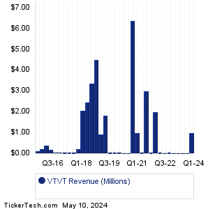 vTv Therapeutics Revenue History Chart